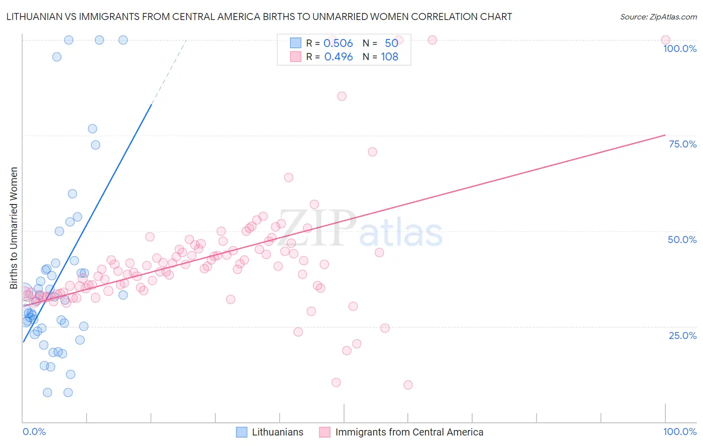 Lithuanian vs Immigrants from Central America Births to Unmarried Women