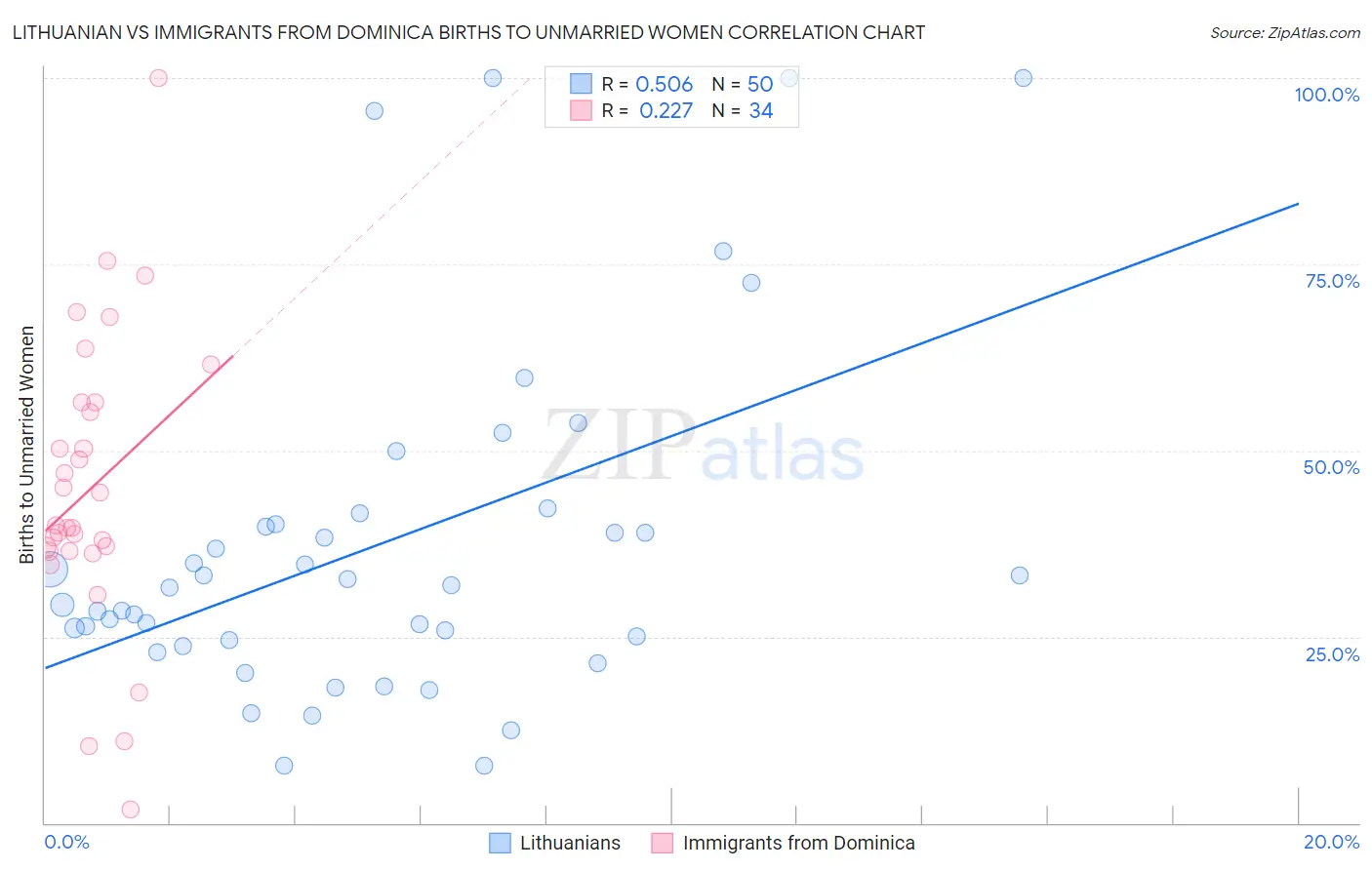 Lithuanian vs Immigrants from Dominica Births to Unmarried Women