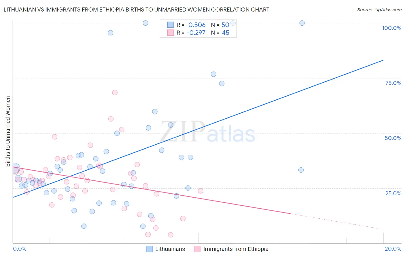 Lithuanian vs Immigrants from Ethiopia Births to Unmarried Women