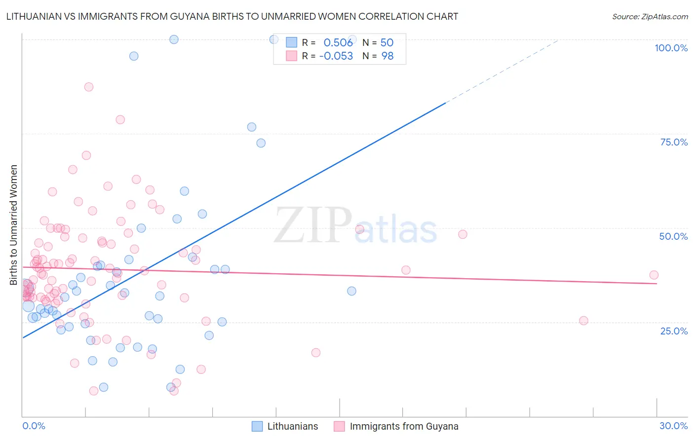 Lithuanian vs Immigrants from Guyana Births to Unmarried Women