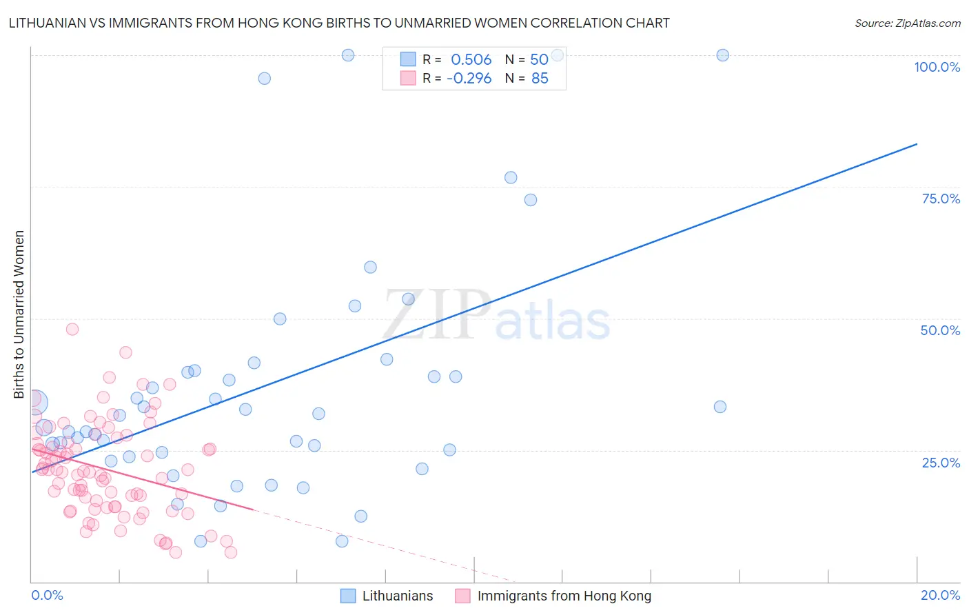 Lithuanian vs Immigrants from Hong Kong Births to Unmarried Women