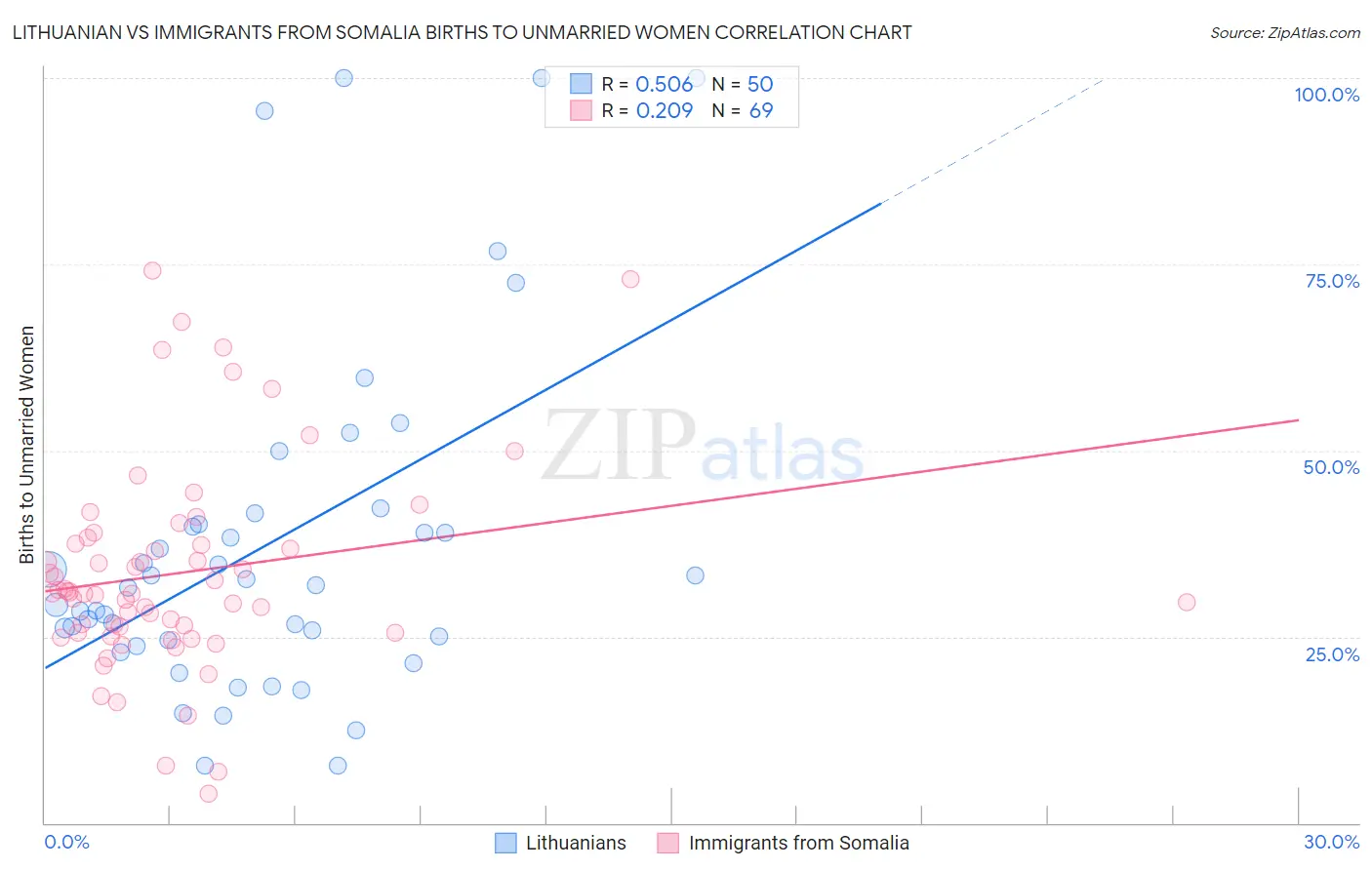 Lithuanian vs Immigrants from Somalia Births to Unmarried Women