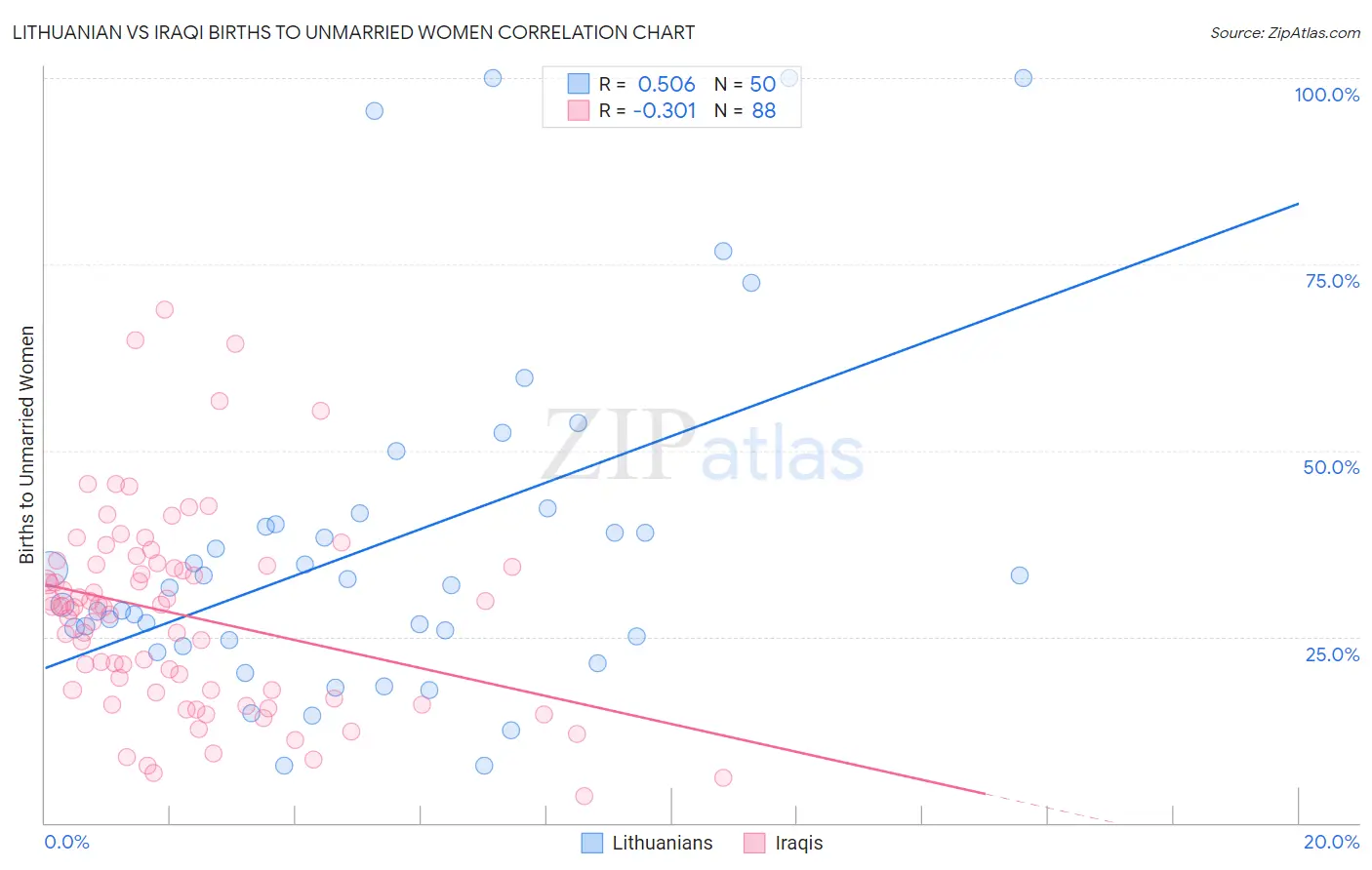 Lithuanian vs Iraqi Births to Unmarried Women