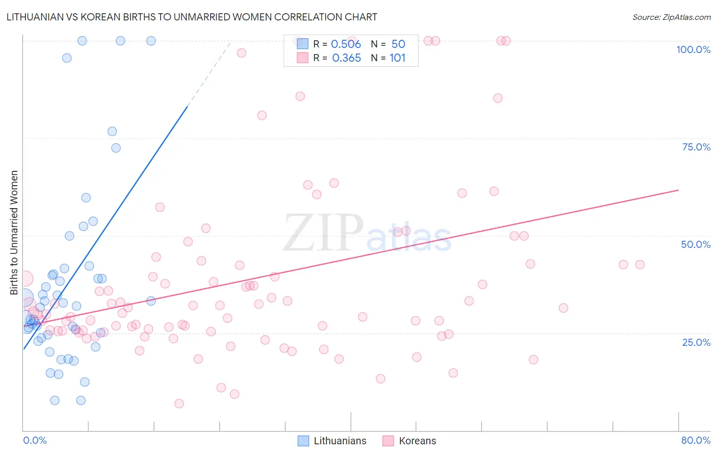 Lithuanian vs Korean Births to Unmarried Women