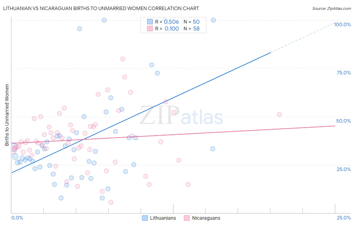 Lithuanian vs Nicaraguan Births to Unmarried Women