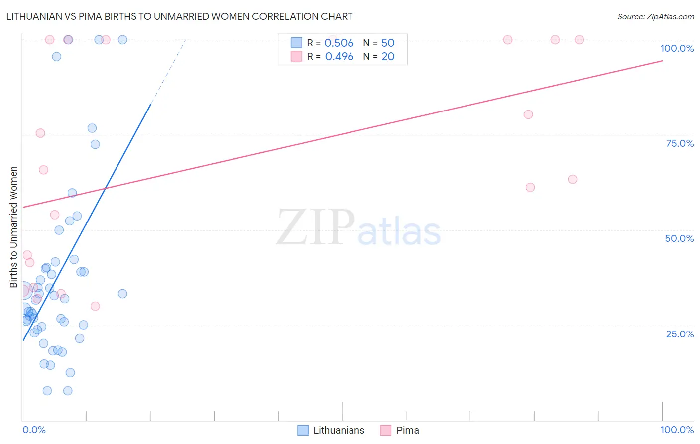 Lithuanian vs Pima Births to Unmarried Women