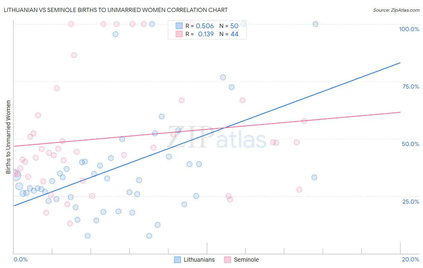 Lithuanian vs Seminole Births to Unmarried Women