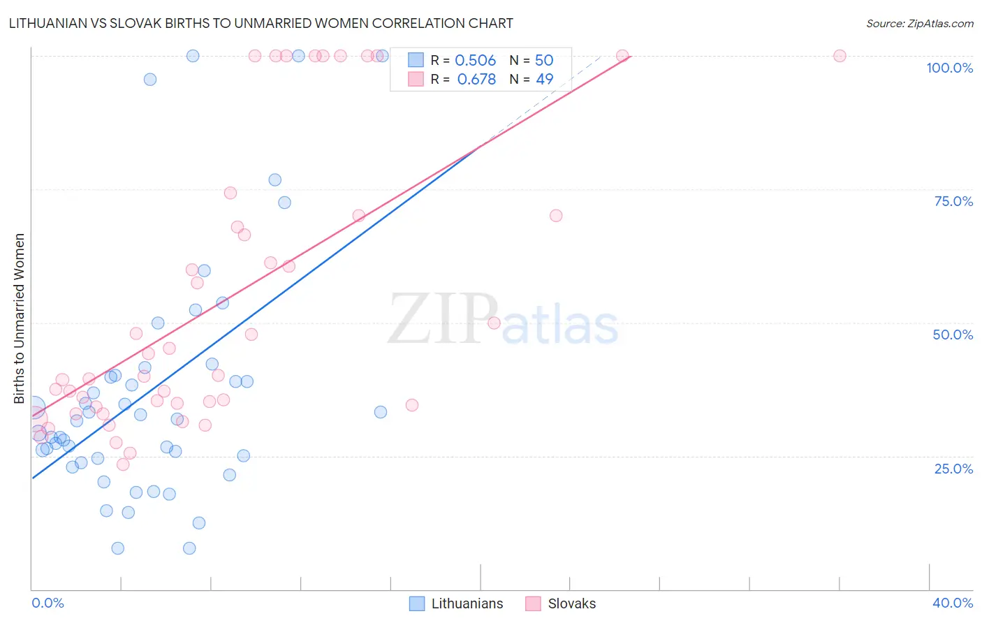 Lithuanian vs Slovak Births to Unmarried Women