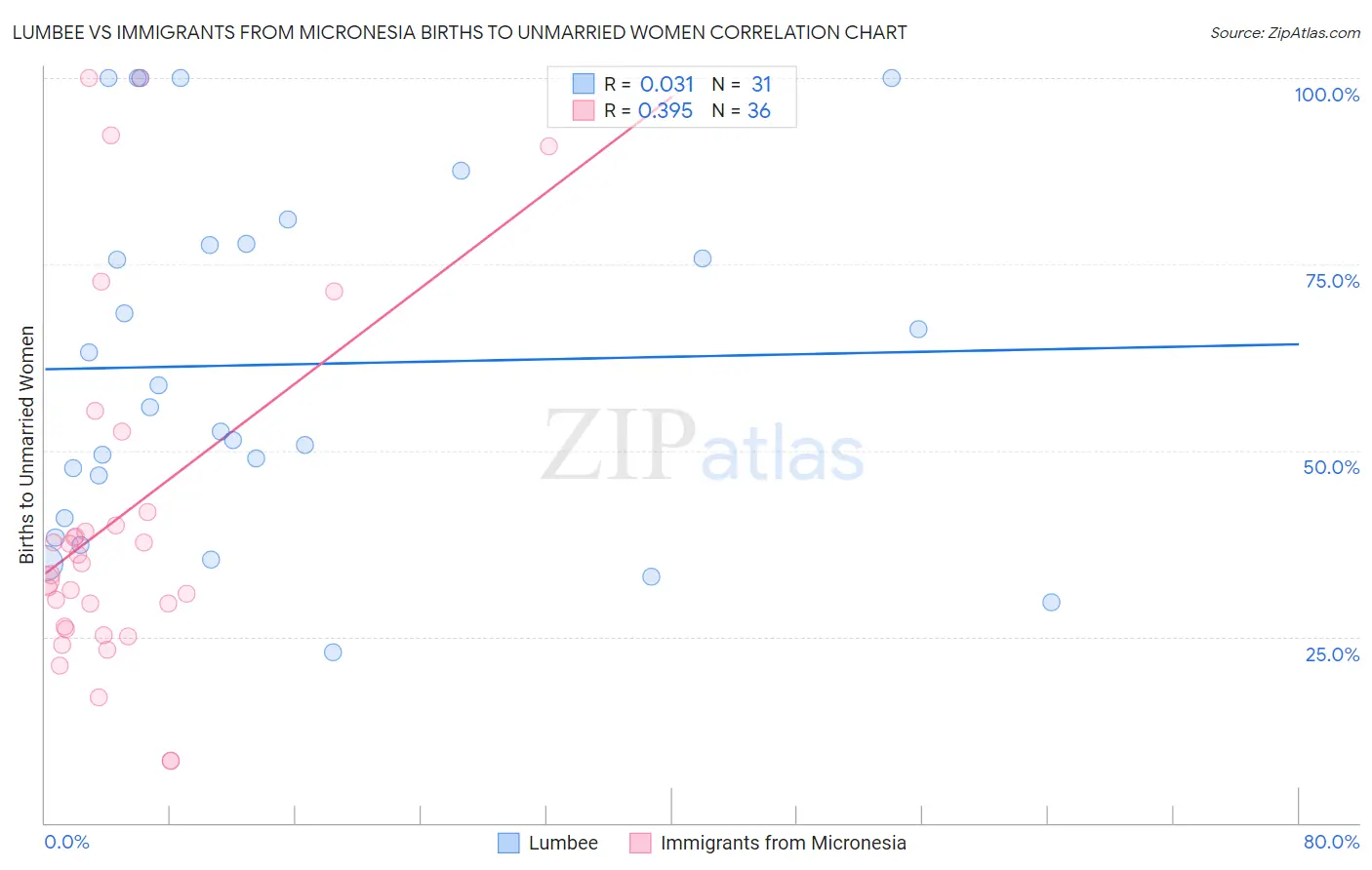 Lumbee vs Immigrants from Micronesia Births to Unmarried Women