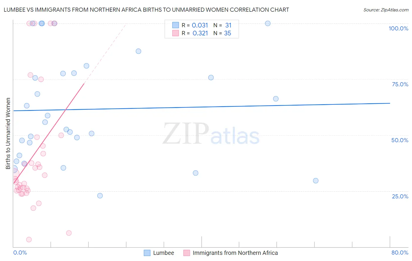 Lumbee vs Immigrants from Northern Africa Births to Unmarried Women