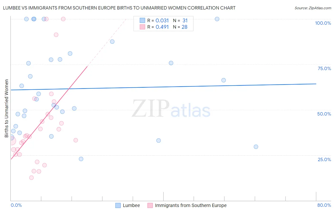 Lumbee vs Immigrants from Southern Europe Births to Unmarried Women