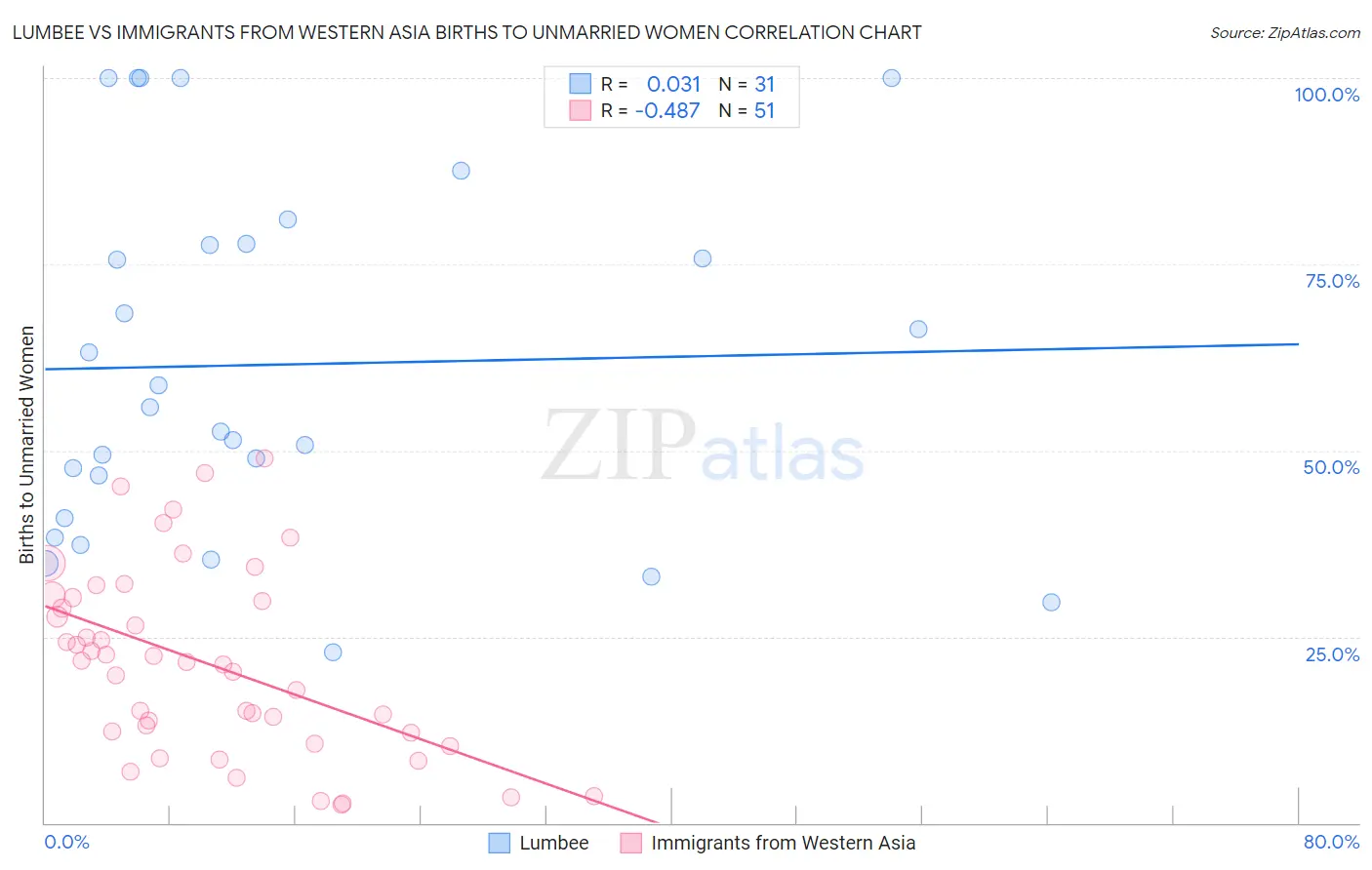 Lumbee vs Immigrants from Western Asia Births to Unmarried Women