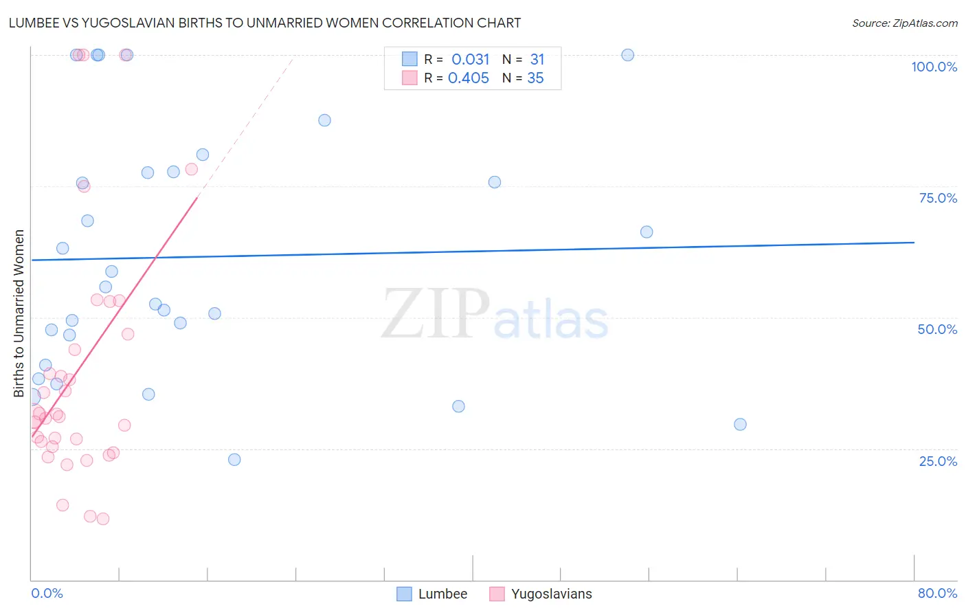 Lumbee vs Yugoslavian Births to Unmarried Women