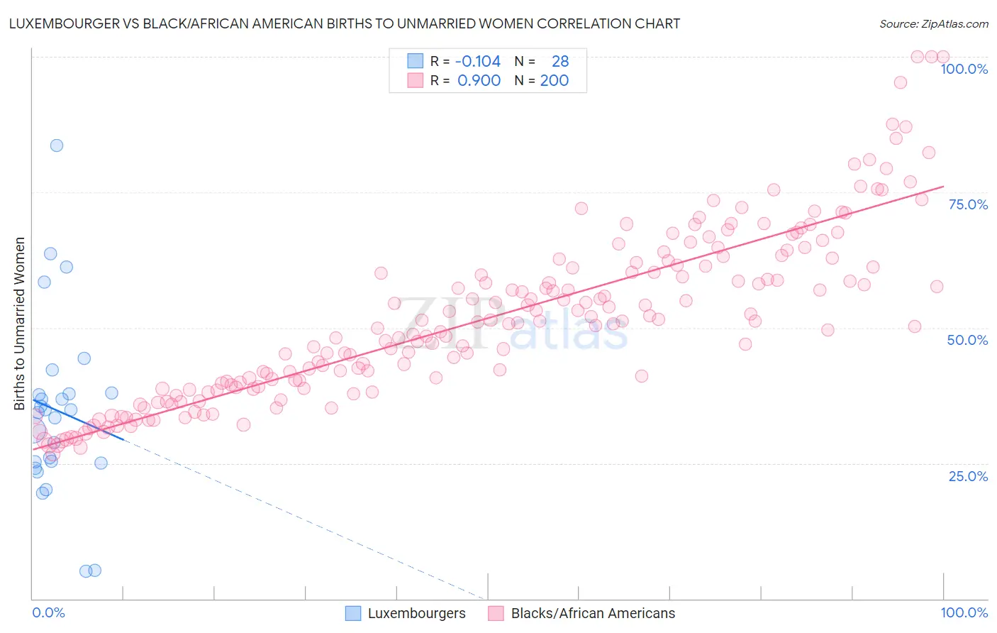 Luxembourger vs Black/African American Births to Unmarried Women