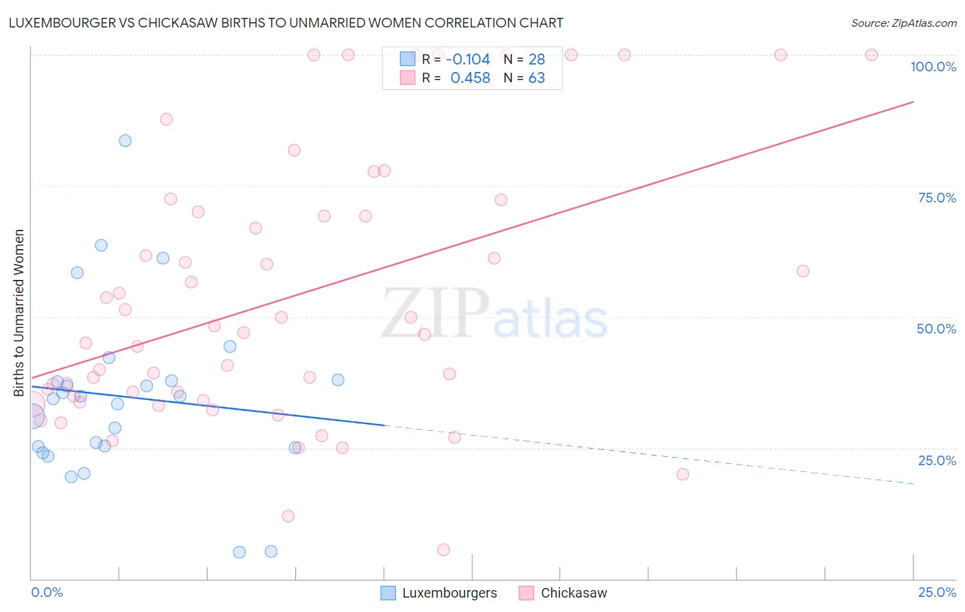 Luxembourger vs Chickasaw Births to Unmarried Women