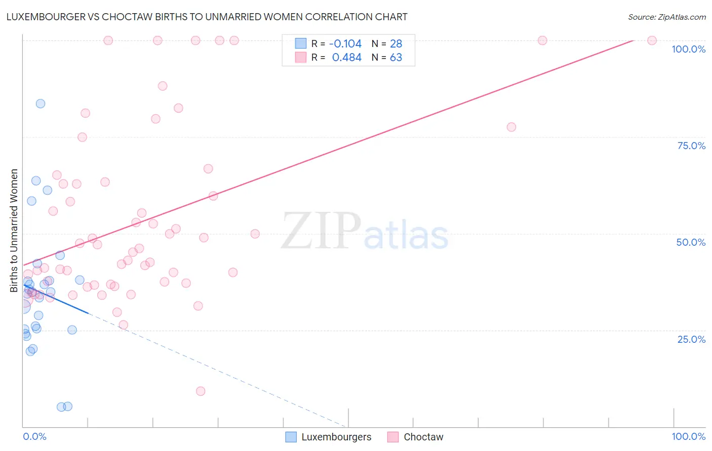 Luxembourger vs Choctaw Births to Unmarried Women