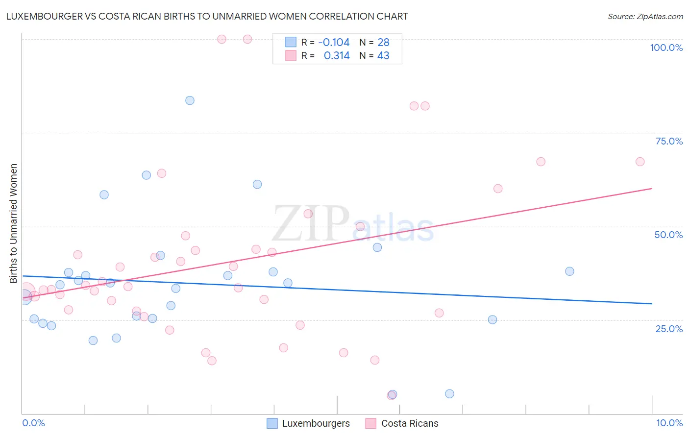 Luxembourger vs Costa Rican Births to Unmarried Women