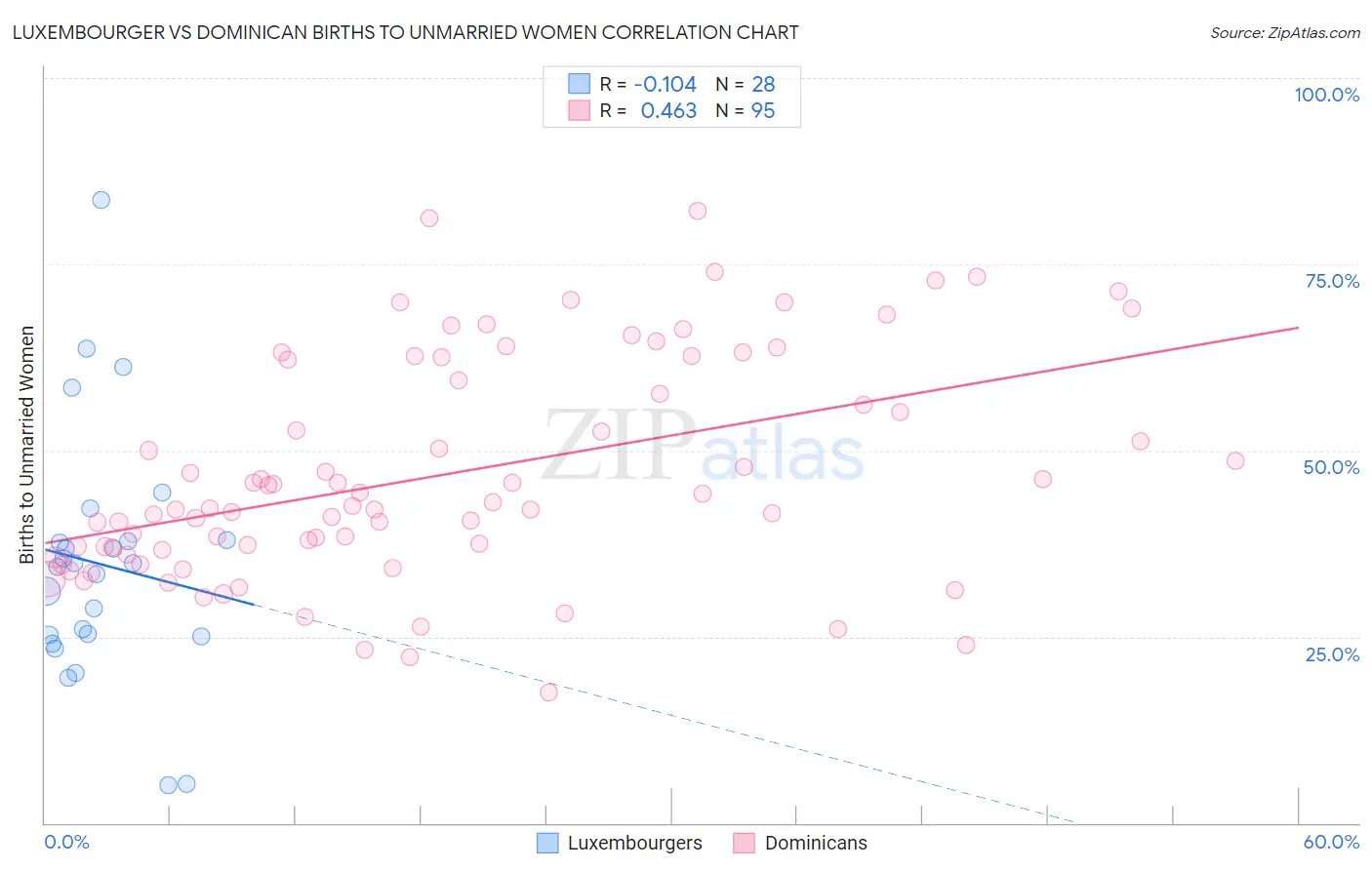 Luxembourger vs Dominican Births to Unmarried Women