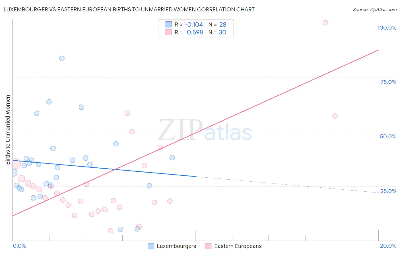 Luxembourger vs Eastern European Births to Unmarried Women