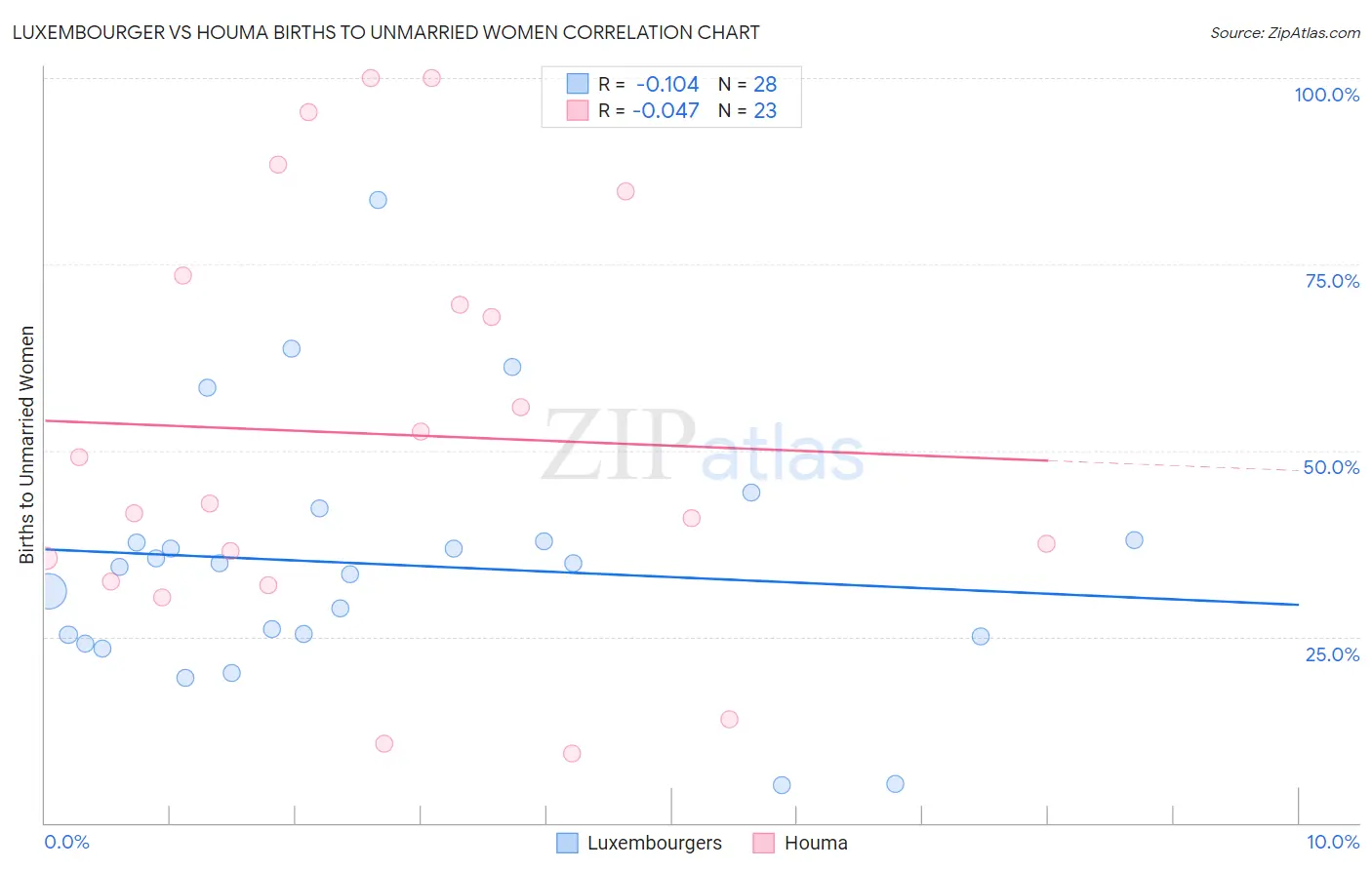 Luxembourger vs Houma Births to Unmarried Women