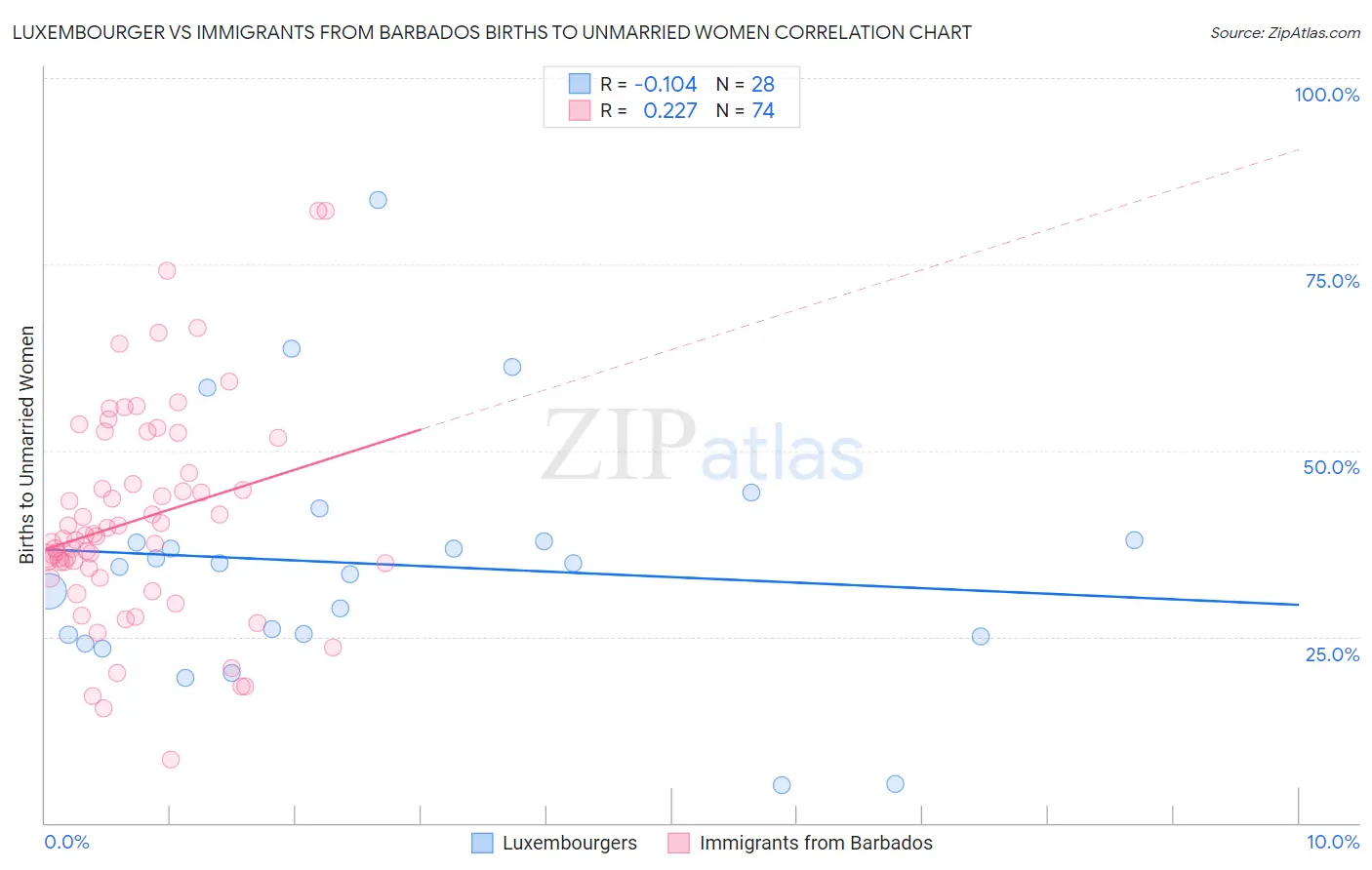 Luxembourger vs Immigrants from Barbados Births to Unmarried Women