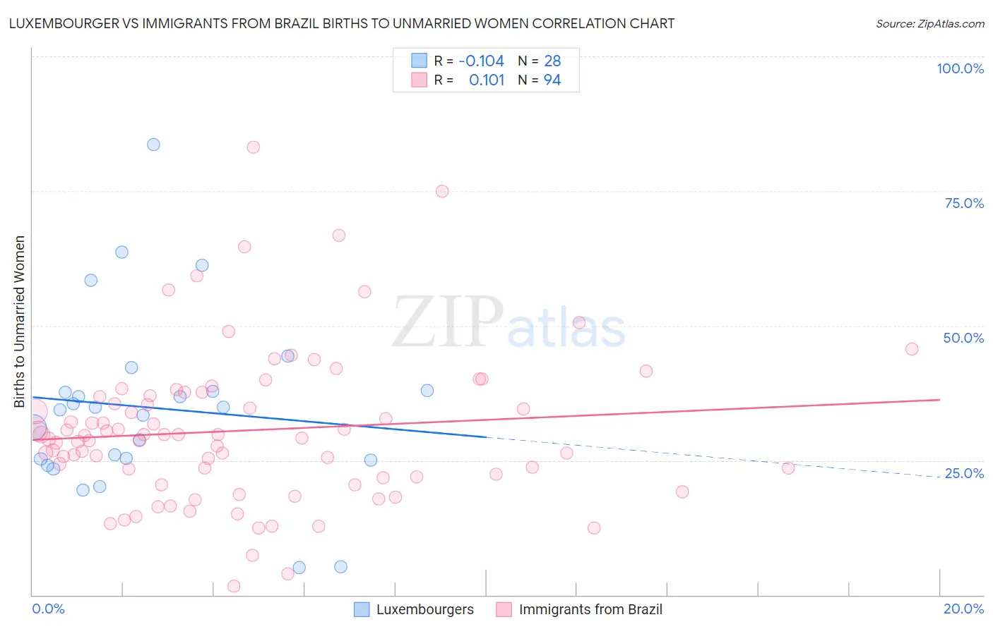 Luxembourger vs Immigrants from Brazil Births to Unmarried Women