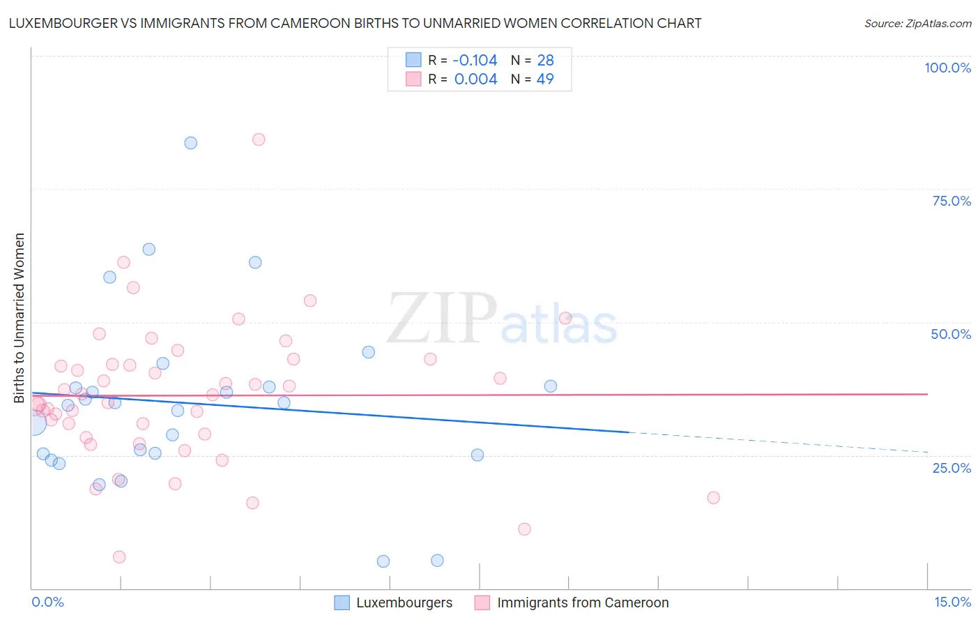 Luxembourger vs Immigrants from Cameroon Births to Unmarried Women