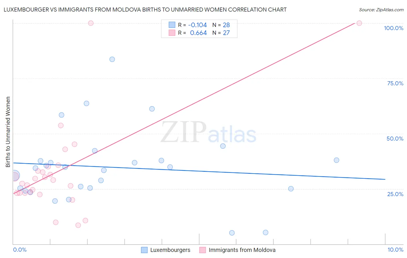 Luxembourger vs Immigrants from Moldova Births to Unmarried Women