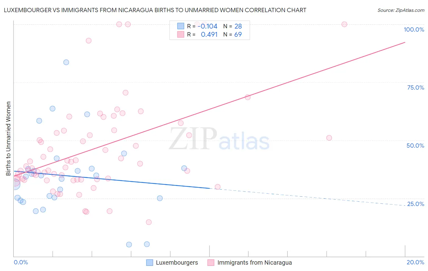 Luxembourger vs Immigrants from Nicaragua Births to Unmarried Women