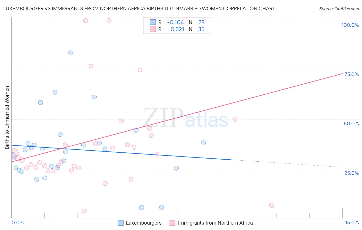 Luxembourger vs Immigrants from Northern Africa Births to Unmarried Women