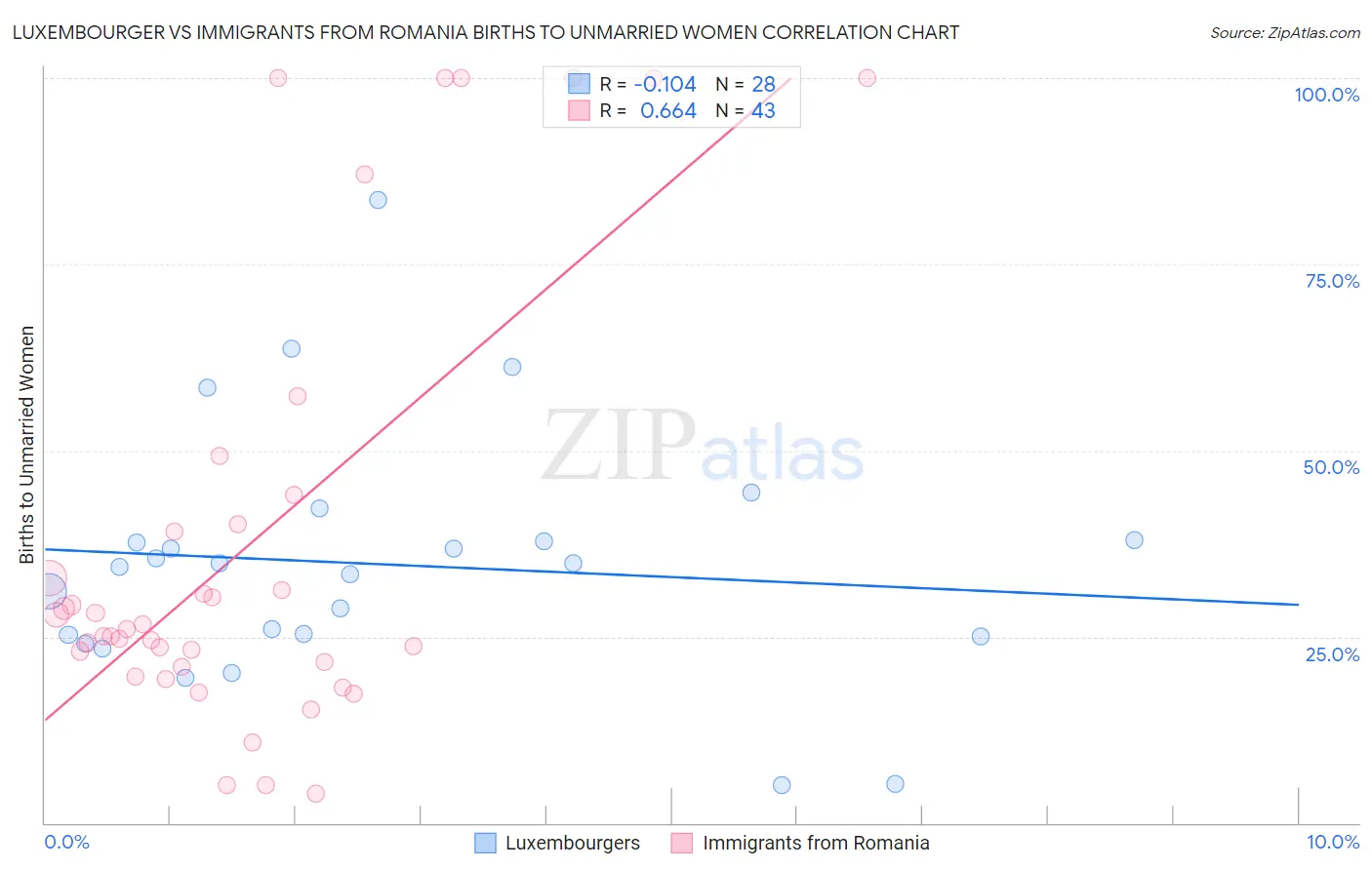 Luxembourger vs Immigrants from Romania Births to Unmarried Women