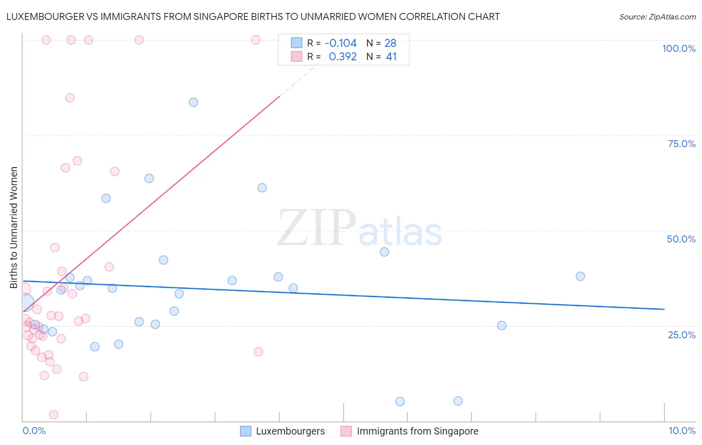 Luxembourger vs Immigrants from Singapore Births to Unmarried Women