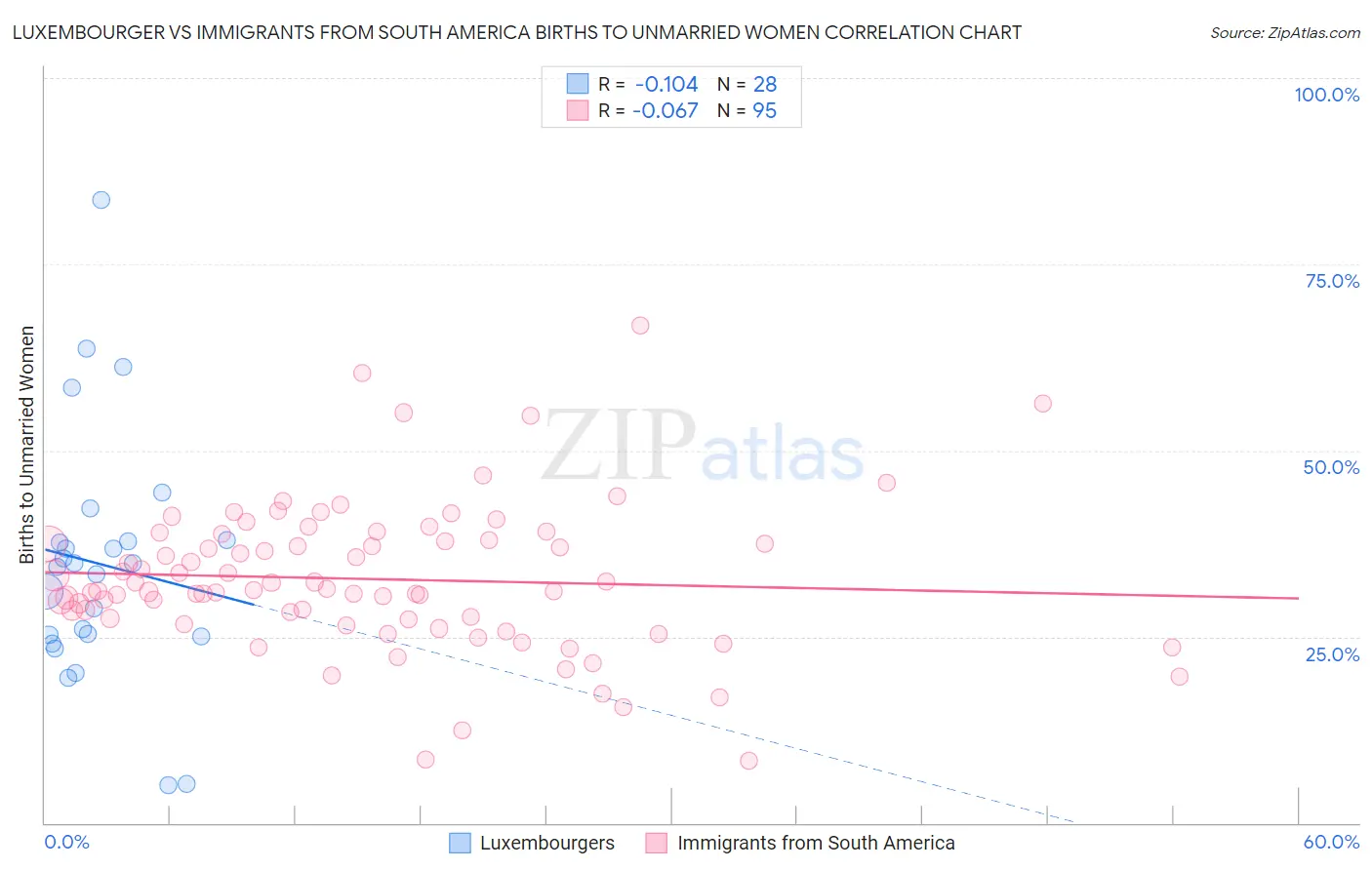 Luxembourger vs Immigrants from South America Births to Unmarried Women