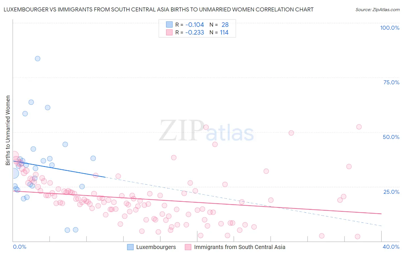 Luxembourger vs Immigrants from South Central Asia Births to Unmarried Women