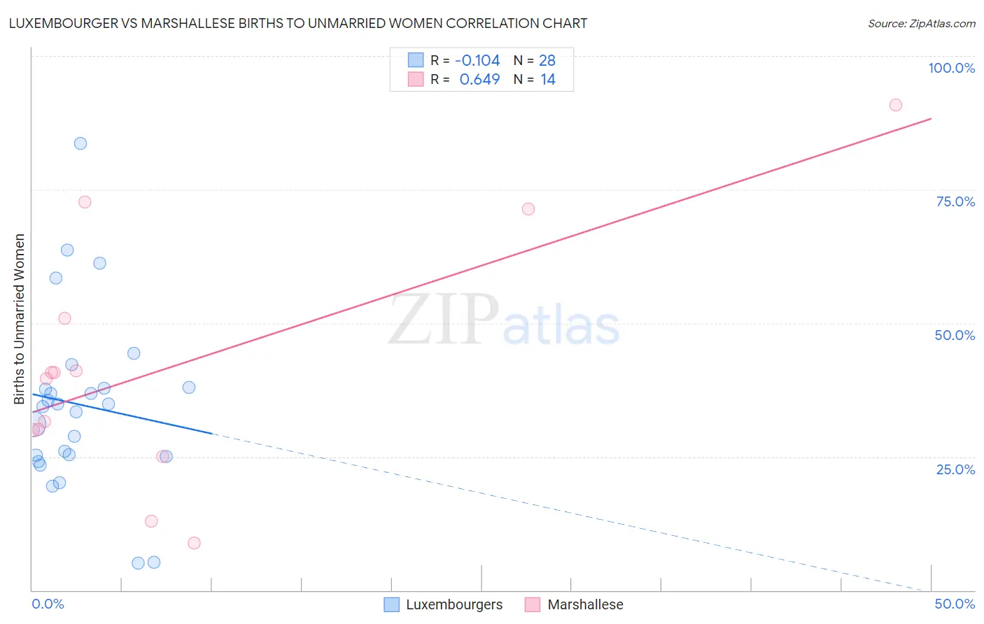 Luxembourger vs Marshallese Births to Unmarried Women