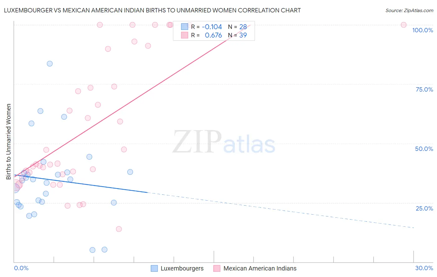 Luxembourger vs Mexican American Indian Births to Unmarried Women