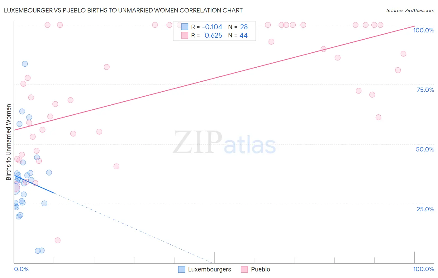 Luxembourger vs Pueblo Births to Unmarried Women