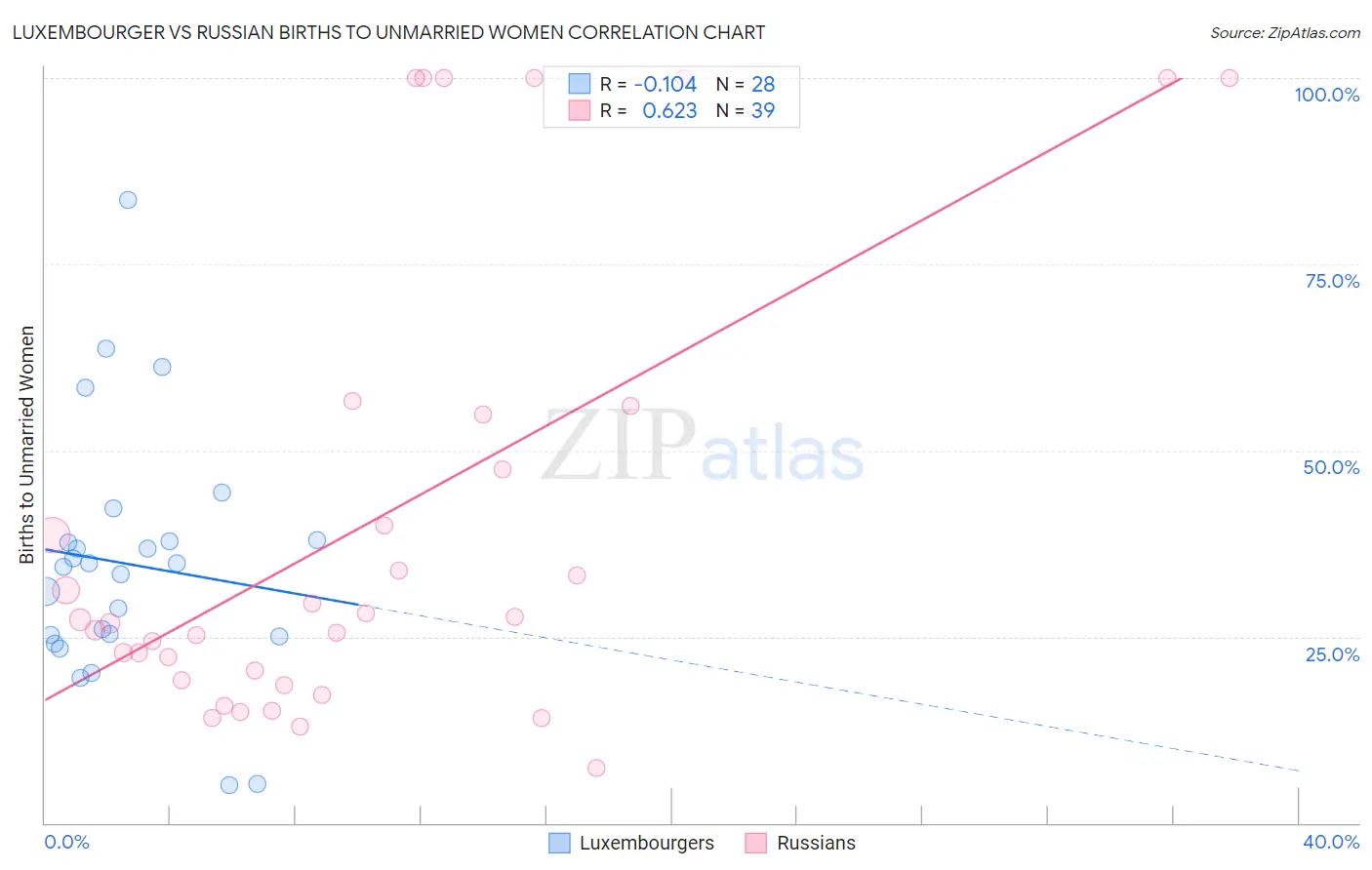 Luxembourger vs Russian Births to Unmarried Women