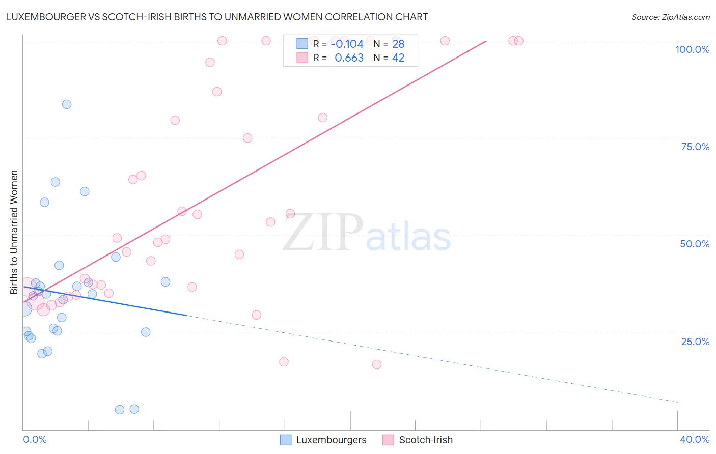 Luxembourger vs Scotch-Irish Births to Unmarried Women