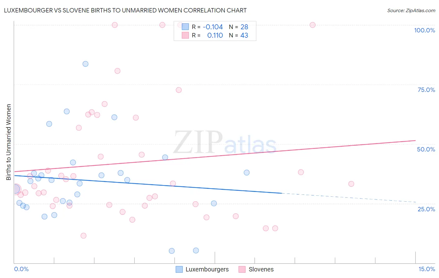 Luxembourger vs Slovene Births to Unmarried Women