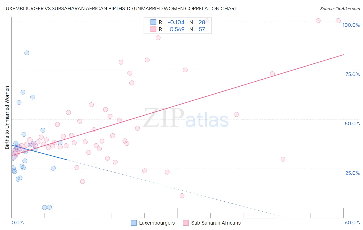 Luxembourger vs Subsaharan African Births to Unmarried Women