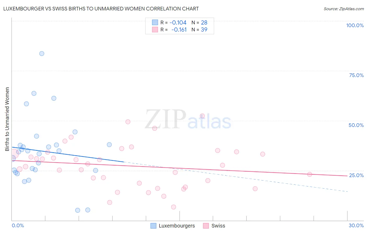 Luxembourger vs Swiss Births to Unmarried Women