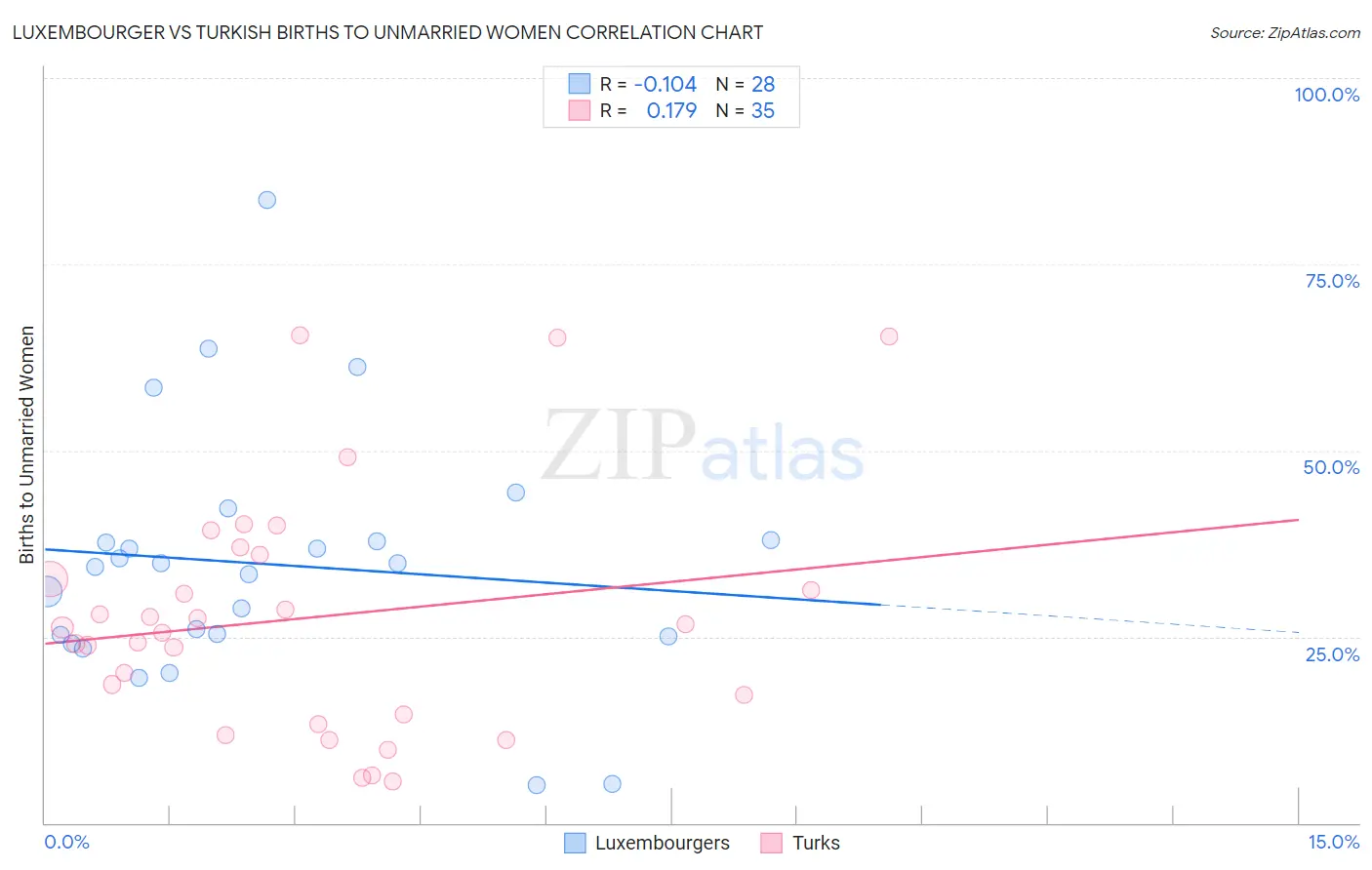 Luxembourger vs Turkish Births to Unmarried Women