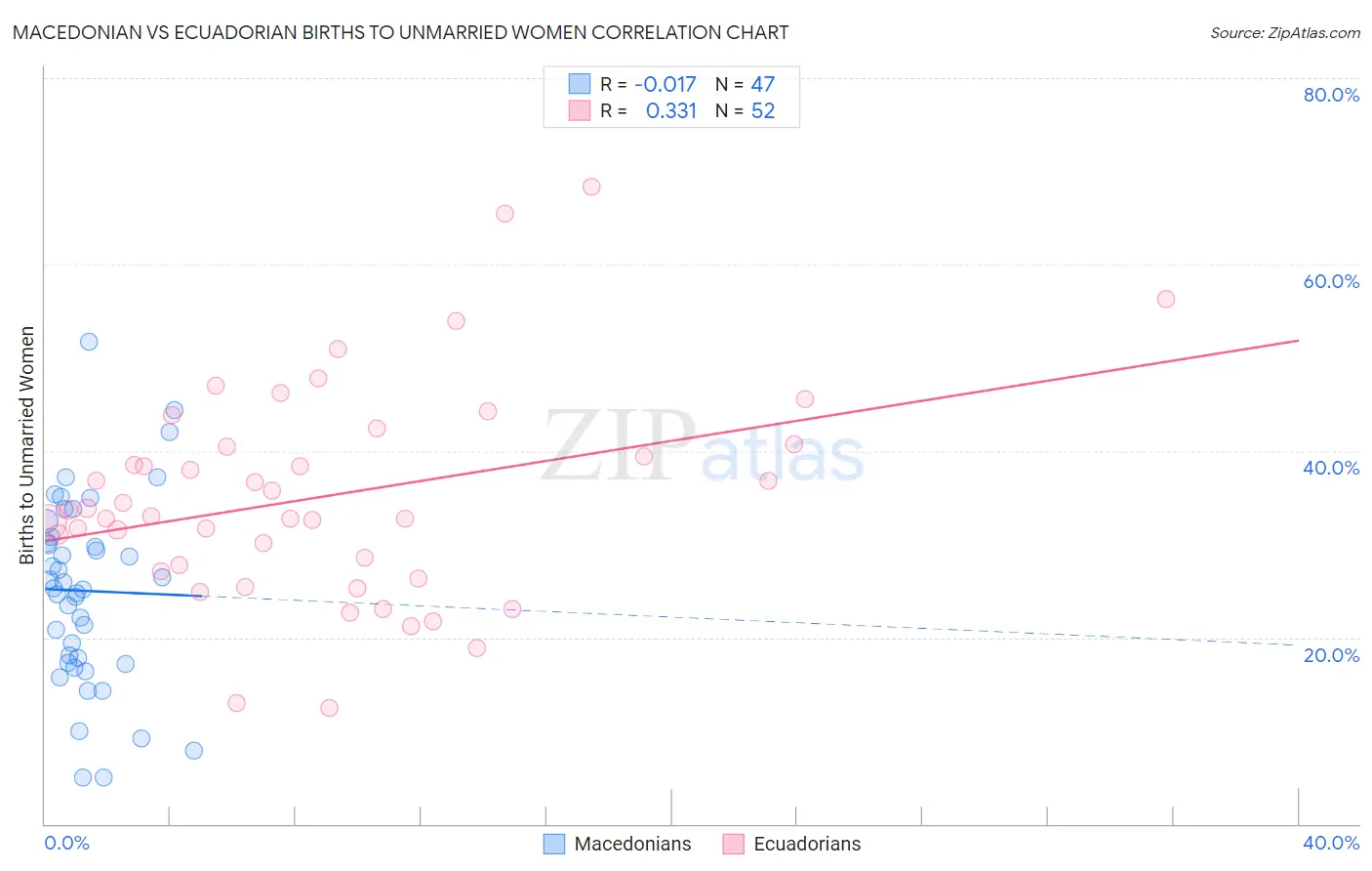 Macedonian vs Ecuadorian Births to Unmarried Women