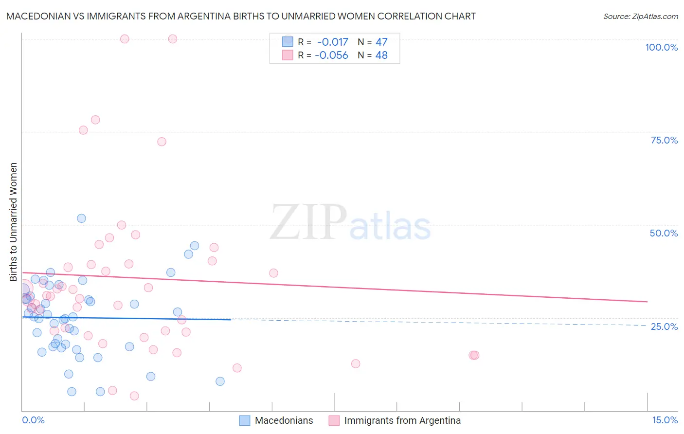 Macedonian vs Immigrants from Argentina Births to Unmarried Women