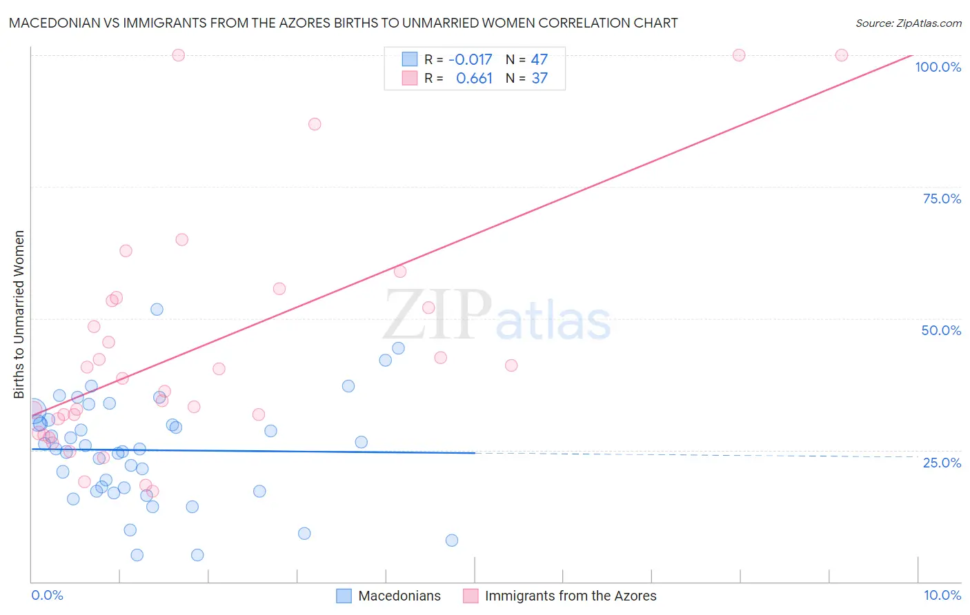 Macedonian vs Immigrants from the Azores Births to Unmarried Women