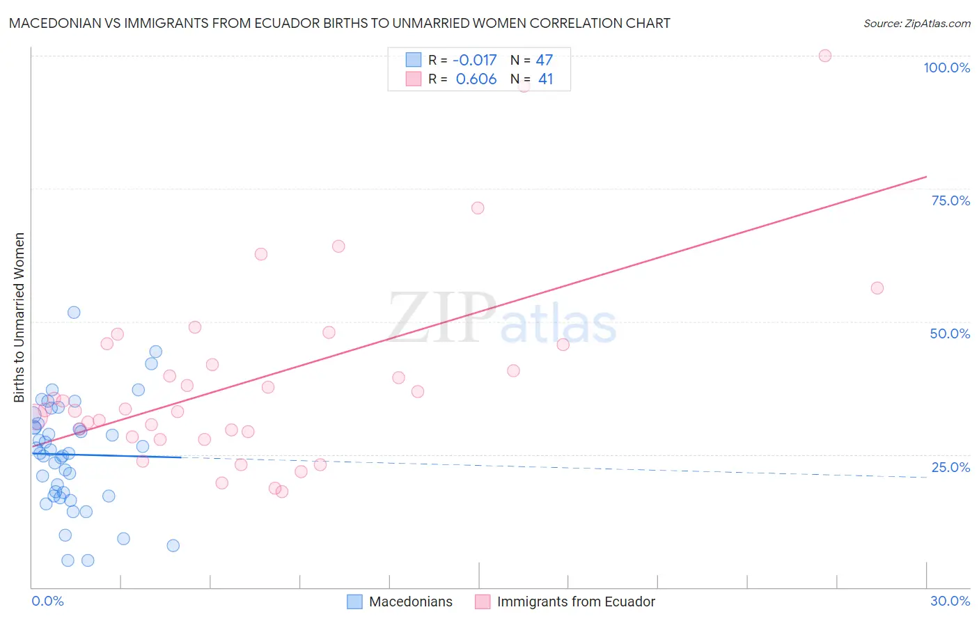 Macedonian vs Immigrants from Ecuador Births to Unmarried Women