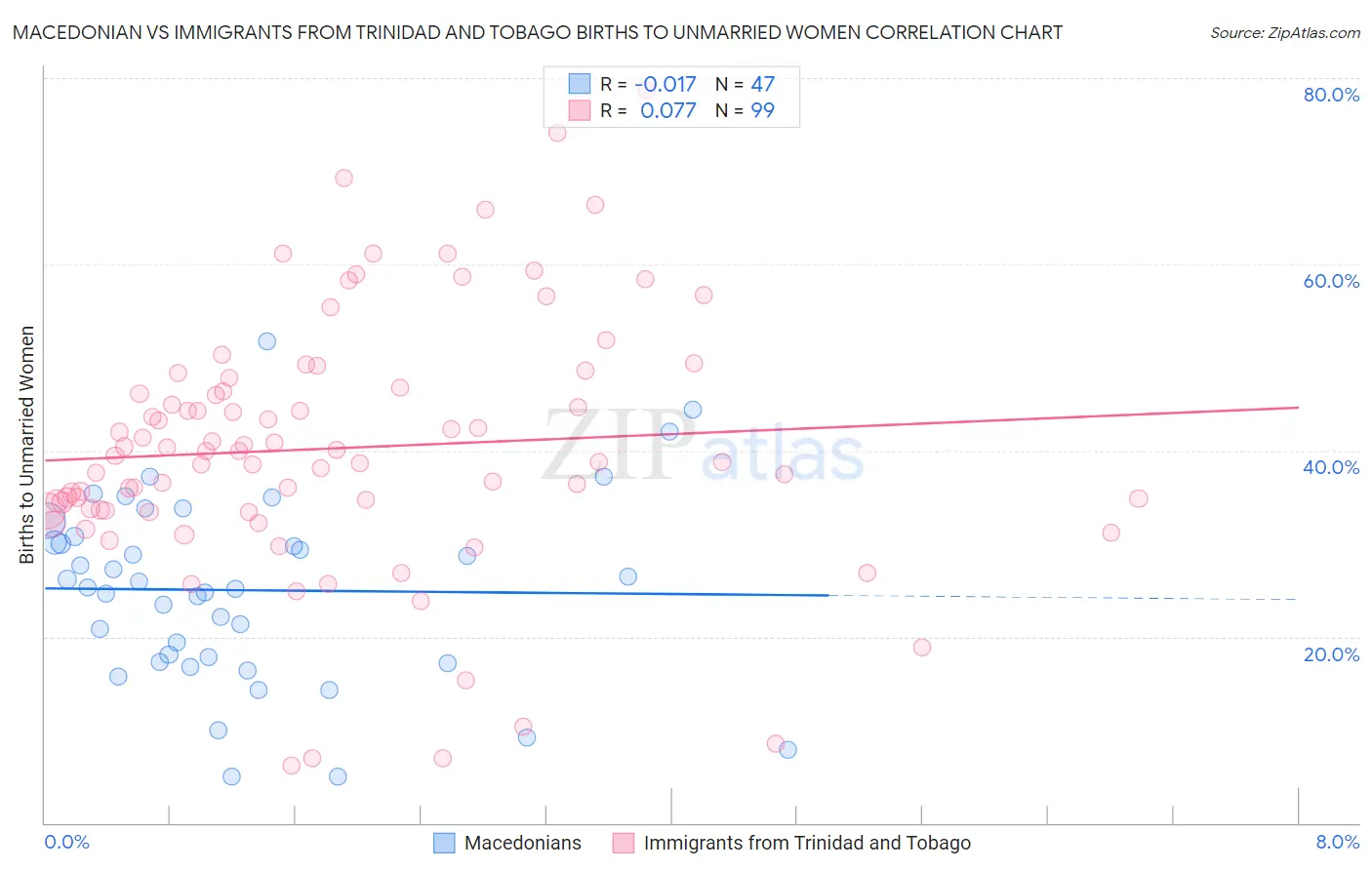 Macedonian vs Immigrants from Trinidad and Tobago Births to Unmarried Women