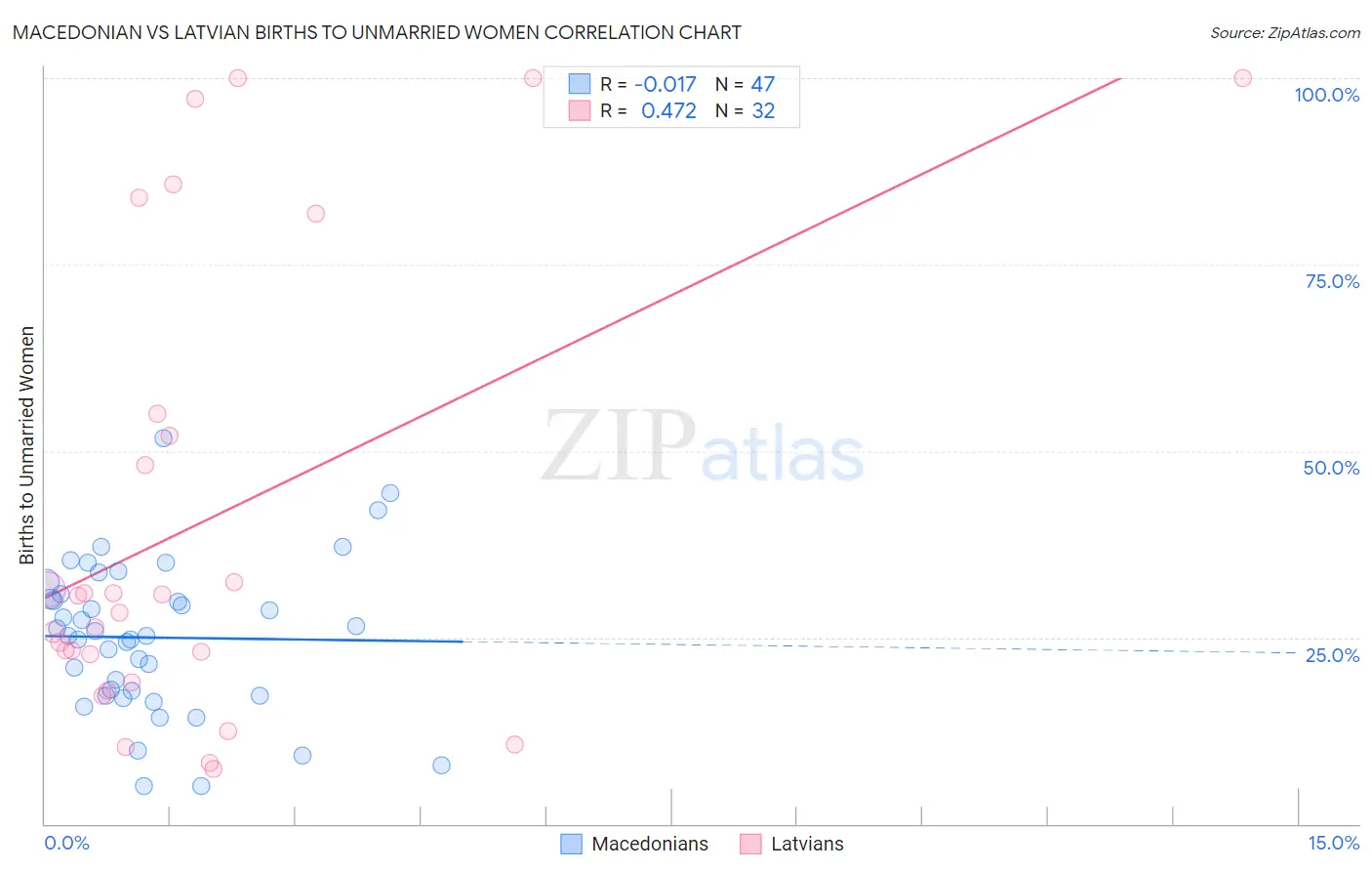 Macedonian vs Latvian Births to Unmarried Women