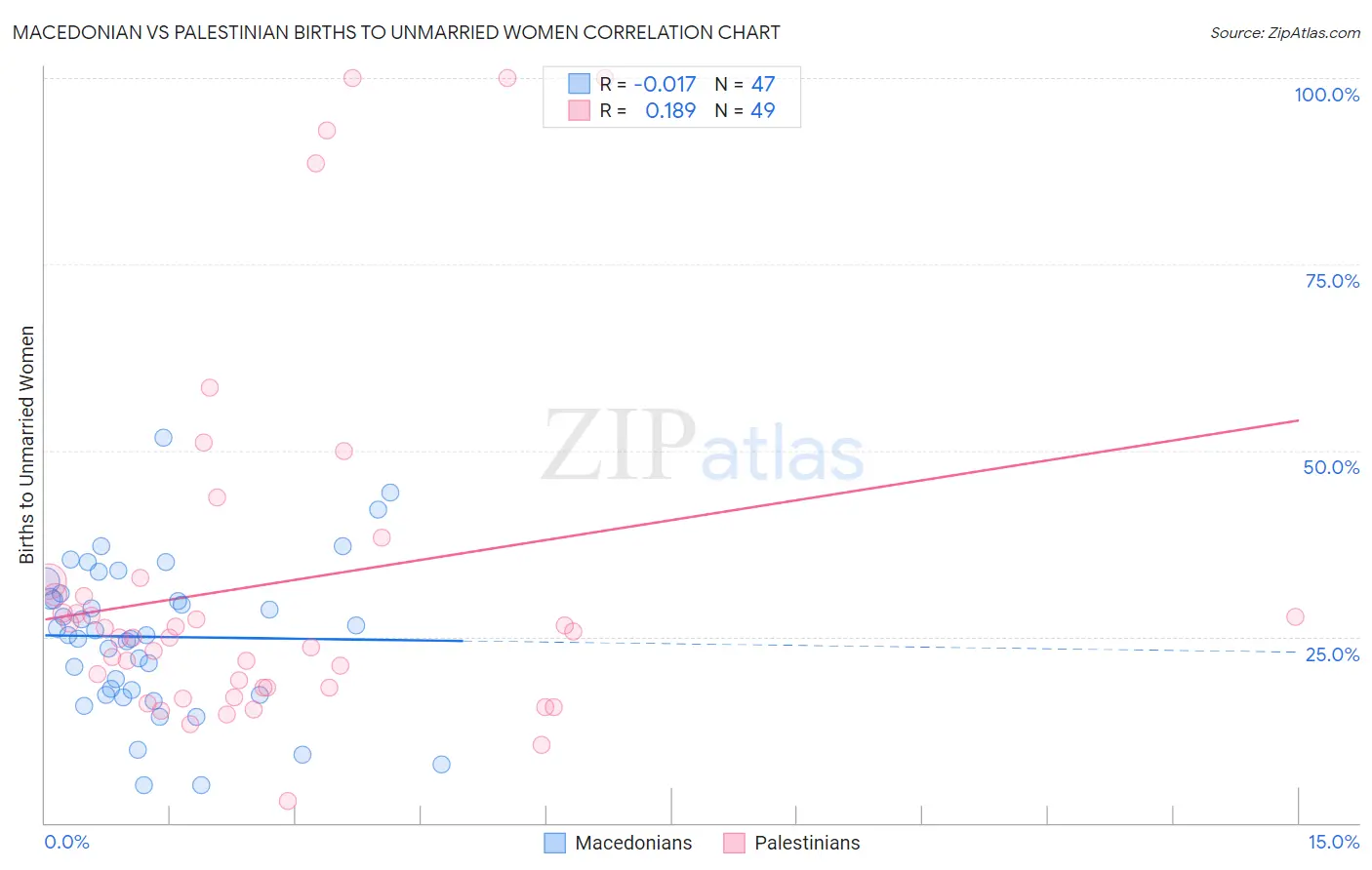 Macedonian vs Palestinian Births to Unmarried Women